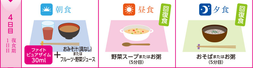4日目復食期1日目：朝食：ファイト
ピュアザイム30ml+おみそ汁（具なし）またはフルーツ・野菜ジュース　昼食：野菜スープまたはお粥（5分目）夕食：おそばまたはお粥（5分目）